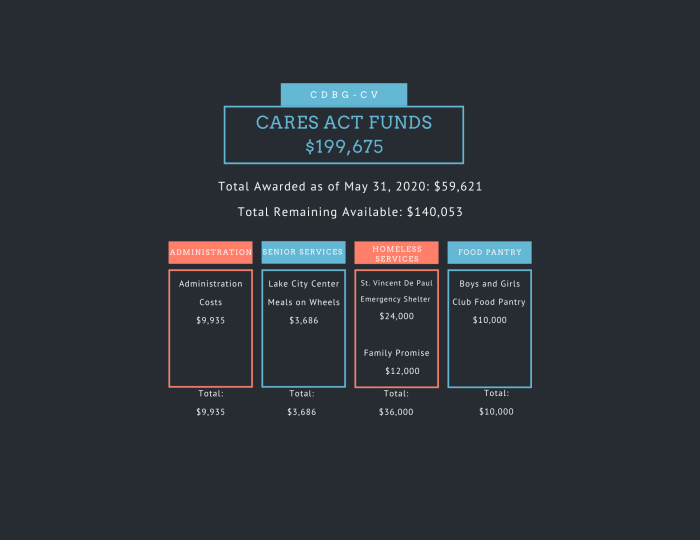 Cares Act Funds